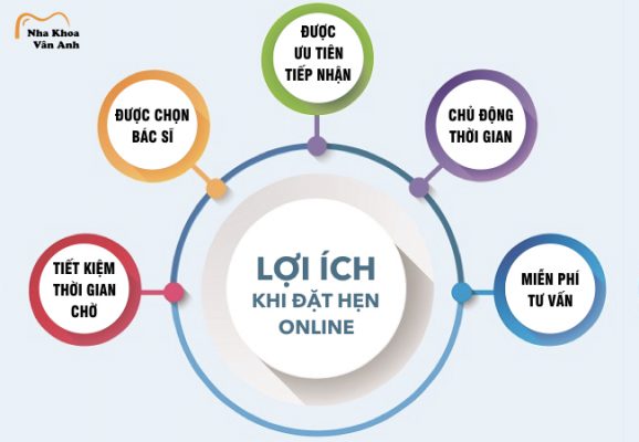 Đặt lịch hẹn trước nha khoa Vân Anh
