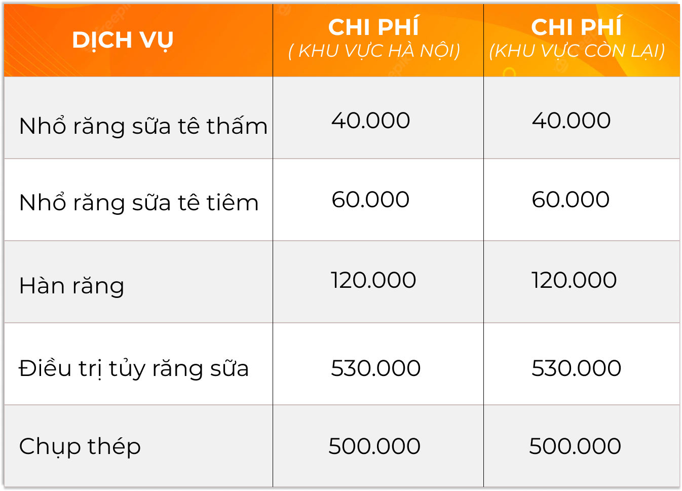bảng giá điều trị răng sữa